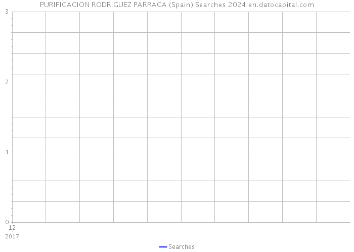 PURIFICACION RODRIGUEZ PARRAGA (Spain) Searches 2024 