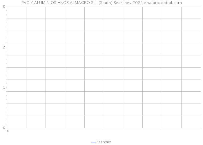 PVC Y ALUMINIOS HNOS ALMAGRO SLL (Spain) Searches 2024 