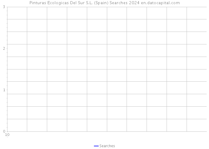 Pinturas Ecologicas Del Sur S.L. (Spain) Searches 2024 