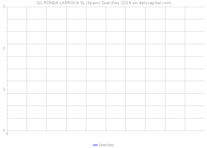 QG RONDA LARROCA SL (Spain) Searches 2024 