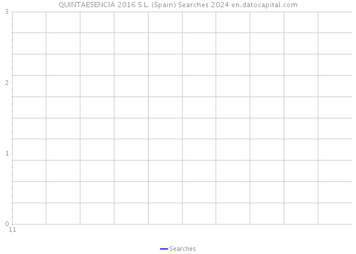 QUINTAESENCIA 2016 S.L. (Spain) Searches 2024 