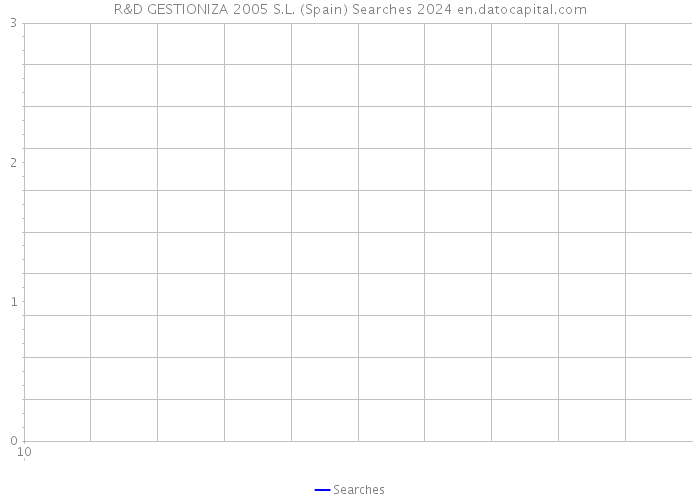 R&D GESTIONIZA 2005 S.L. (Spain) Searches 2024 