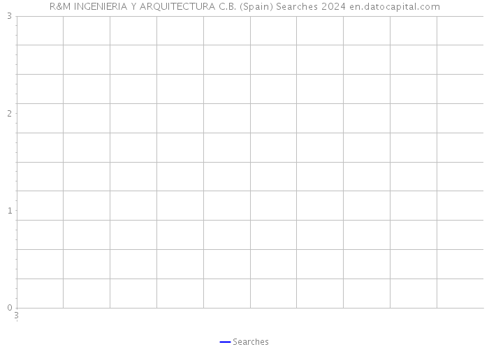 R&M INGENIERIA Y ARQUITECTURA C.B. (Spain) Searches 2024 