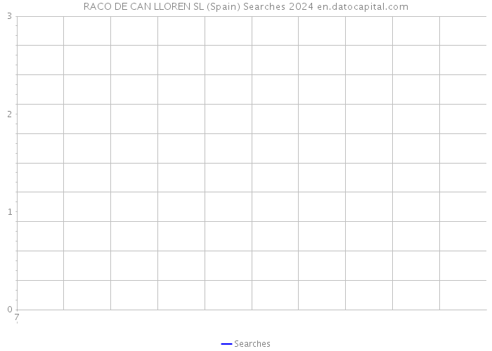 RACO DE CAN LLOREN SL (Spain) Searches 2024 