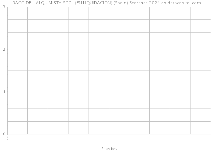 RACO DE L ALQUIMISTA SCCL (EN LIQUIDACION) (Spain) Searches 2024 