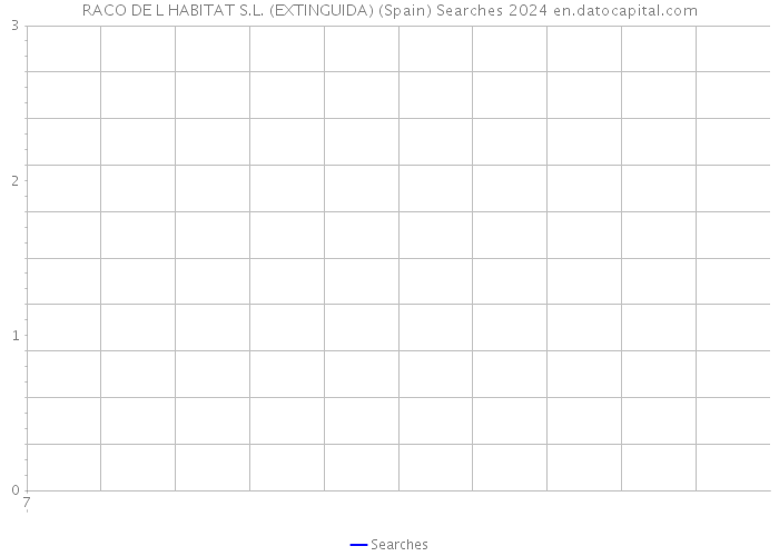 RACO DE L HABITAT S.L. (EXTINGUIDA) (Spain) Searches 2024 