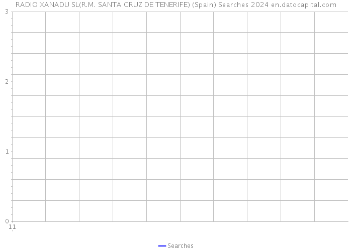 RADIO XANADU SL(R.M. SANTA CRUZ DE TENERIFE) (Spain) Searches 2024 