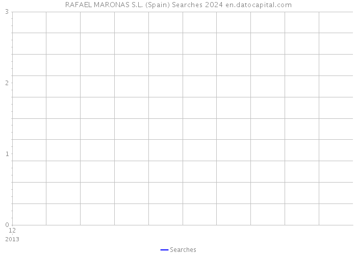 RAFAEL MARONAS S.L. (Spain) Searches 2024 