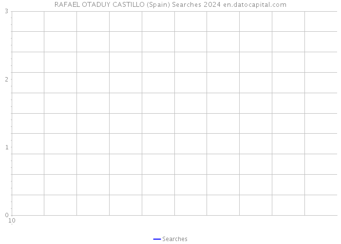 RAFAEL OTADUY CASTILLO (Spain) Searches 2024 