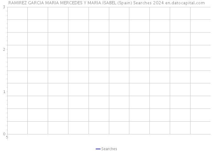 RAMIREZ GARCIA MARIA MERCEDES Y MARIA ISABEL (Spain) Searches 2024 