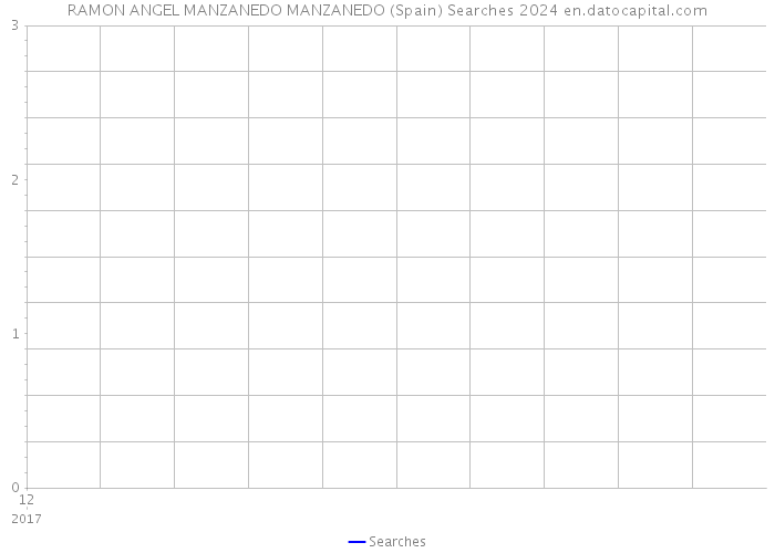 RAMON ANGEL MANZANEDO MANZANEDO (Spain) Searches 2024 