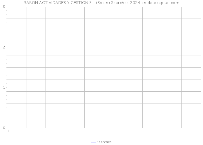 RARON ACTIVIDADES Y GESTION SL. (Spain) Searches 2024 