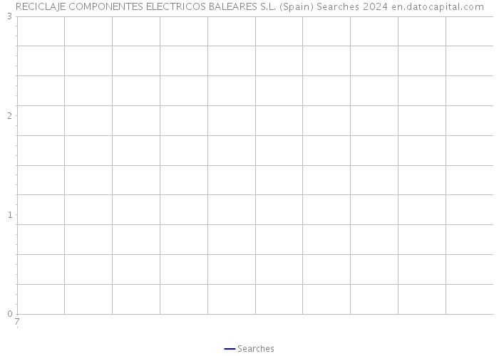 RECICLAJE COMPONENTES ELECTRICOS BALEARES S.L. (Spain) Searches 2024 
