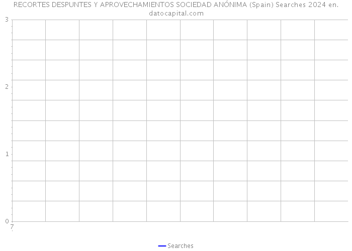 RECORTES DESPUNTES Y APROVECHAMIENTOS SOCIEDAD ANÓNIMA (Spain) Searches 2024 