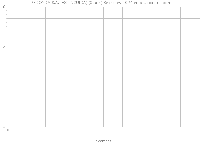 REDONDA S.A. (EXTINGUIDA) (Spain) Searches 2024 