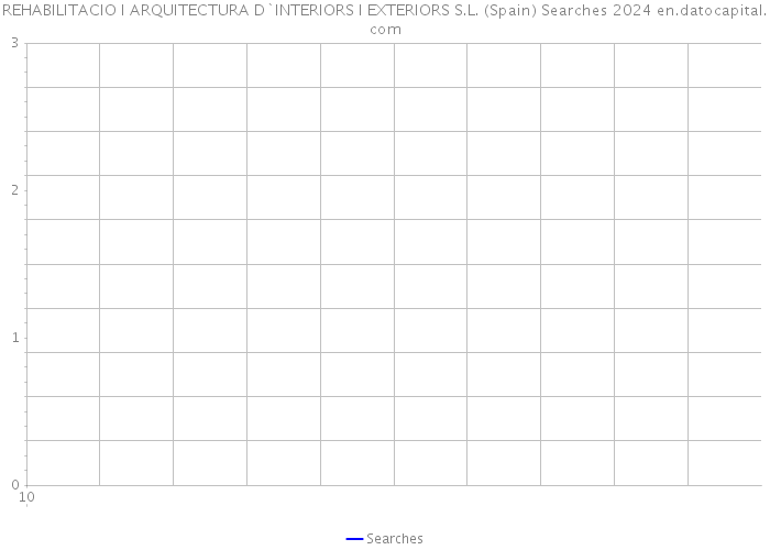 REHABILITACIO I ARQUITECTURA D`INTERIORS I EXTERIORS S.L. (Spain) Searches 2024 