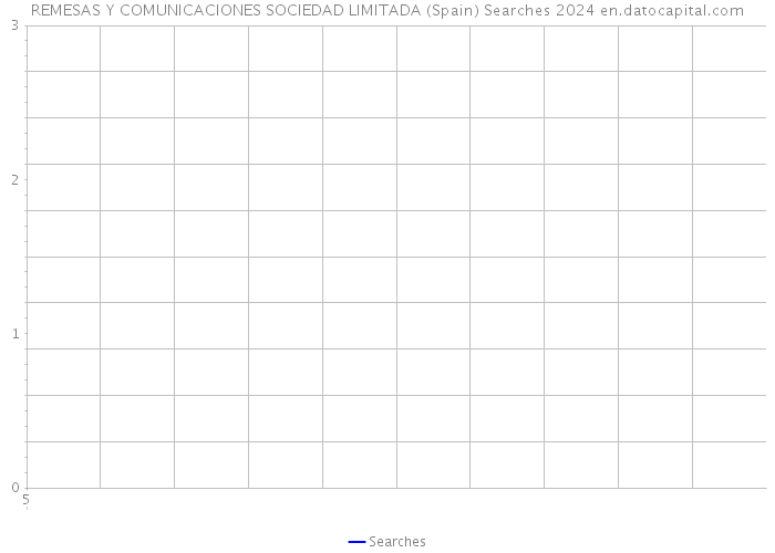 REMESAS Y COMUNICACIONES SOCIEDAD LIMITADA (Spain) Searches 2024 