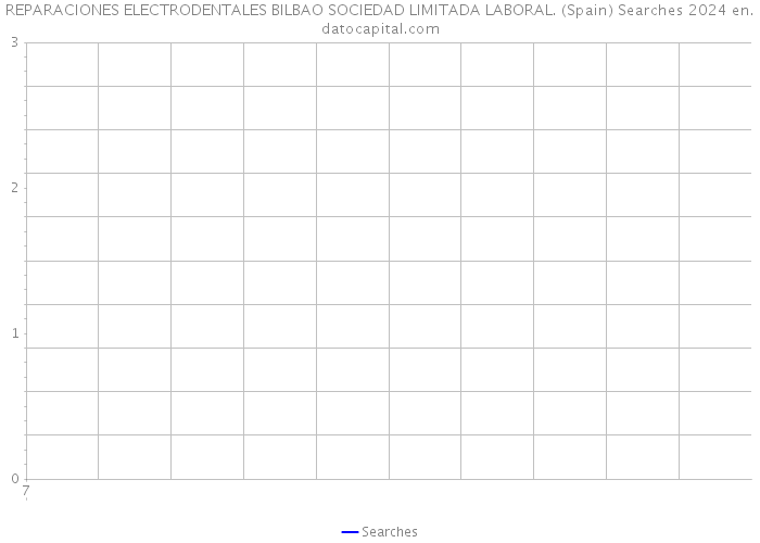 REPARACIONES ELECTRODENTALES BILBAO SOCIEDAD LIMITADA LABORAL. (Spain) Searches 2024 