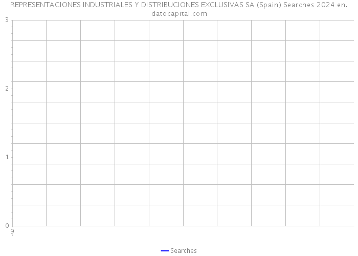 REPRESENTACIONES INDUSTRIALES Y DISTRIBUCIONES EXCLUSIVAS SA (Spain) Searches 2024 