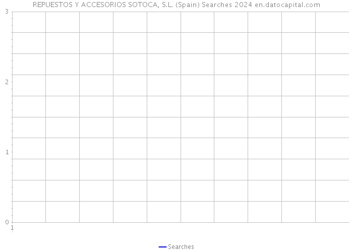 REPUESTOS Y ACCESORIOS SOTOCA, S.L. (Spain) Searches 2024 