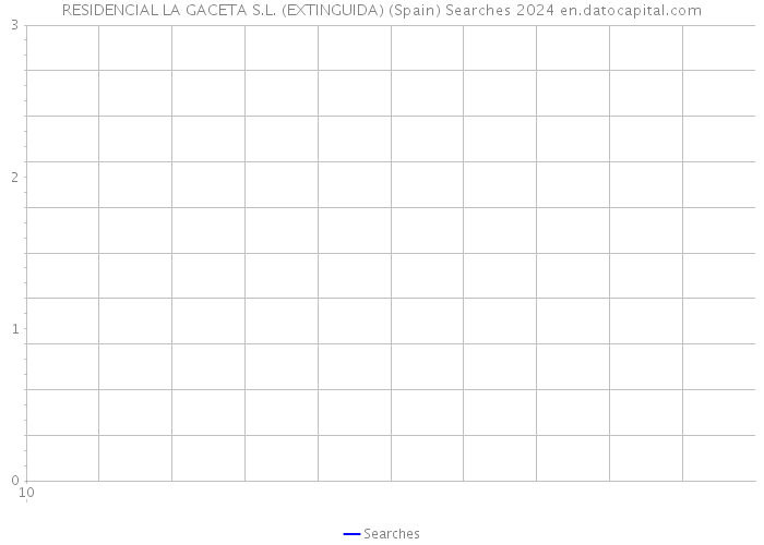 RESIDENCIAL LA GACETA S.L. (EXTINGUIDA) (Spain) Searches 2024 