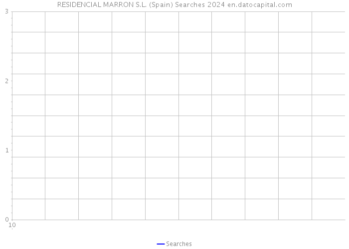 RESIDENCIAL MARRON S.L. (Spain) Searches 2024 