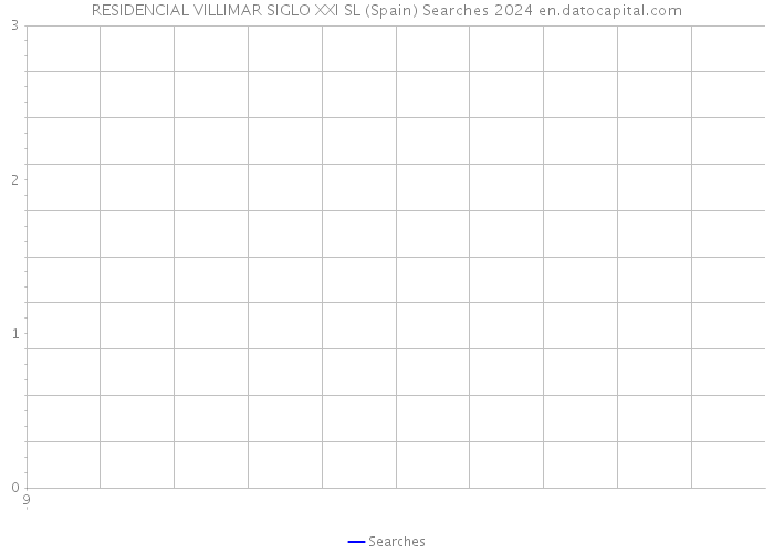 RESIDENCIAL VILLIMAR SIGLO XXI SL (Spain) Searches 2024 