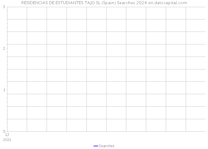 RESIDENCIAS DE ESTUDIANTES TAJO SL (Spain) Searches 2024 