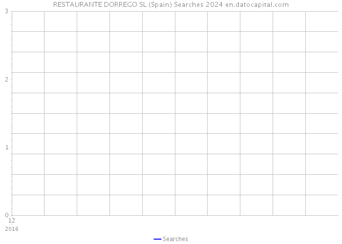 RESTAURANTE DORREGO SL (Spain) Searches 2024 