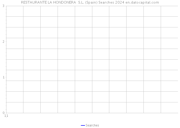 RESTAURANTE LA HONDONERA S.L. (Spain) Searches 2024 