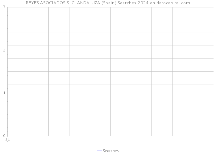 REYES ASOCIADOS S. C. ANDALUZA (Spain) Searches 2024 