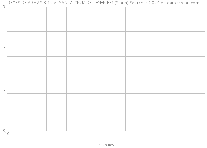 REYES DE ARMAS SL(R.M. SANTA CRUZ DE TENERIFE) (Spain) Searches 2024 