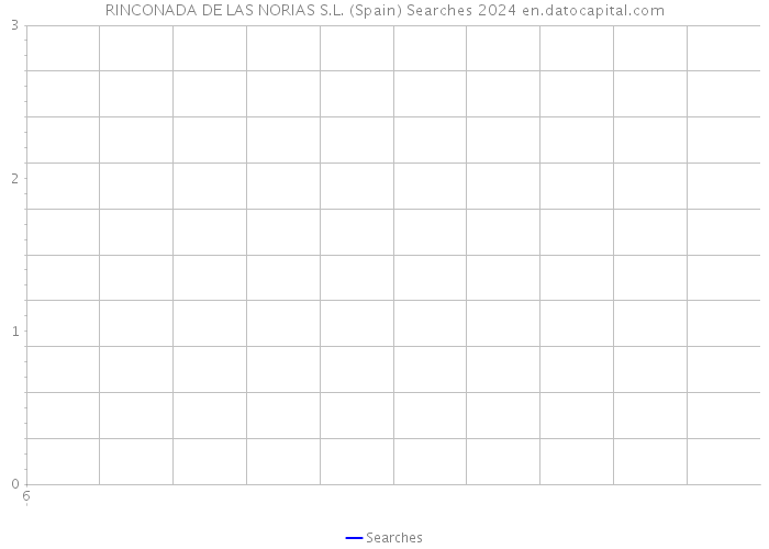 RINCONADA DE LAS NORIAS S.L. (Spain) Searches 2024 