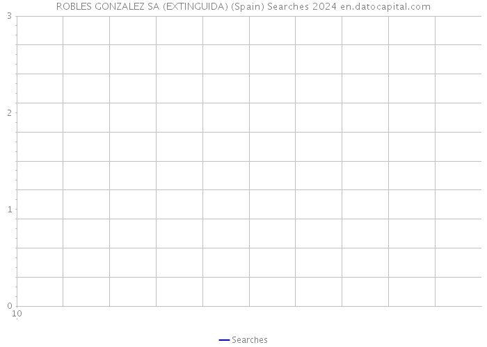 ROBLES GONZALEZ SA (EXTINGUIDA) (Spain) Searches 2024 