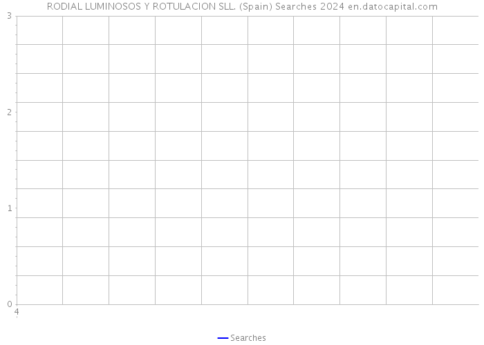RODIAL LUMINOSOS Y ROTULACION SLL. (Spain) Searches 2024 