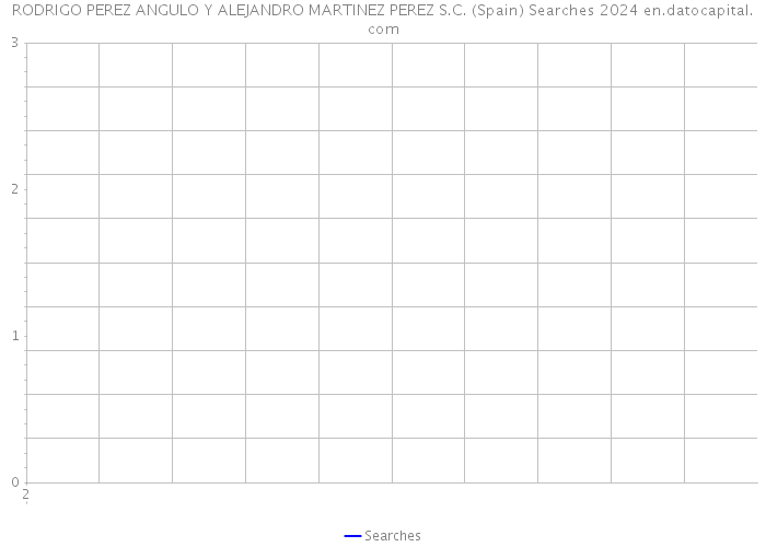 RODRIGO PEREZ ANGULO Y ALEJANDRO MARTINEZ PEREZ S.C. (Spain) Searches 2024 