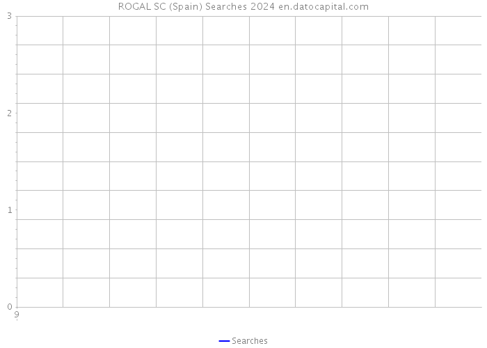 ROGAL SC (Spain) Searches 2024 