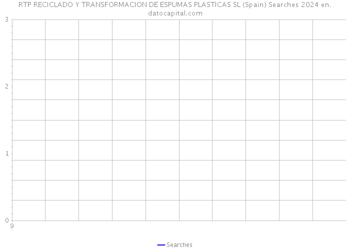 RTP RECICLADO Y TRANSFORMACION DE ESPUMAS PLASTICAS SL (Spain) Searches 2024 