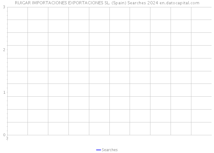 RUIGAR IMPORTACIONES EXPORTACIONES SL. (Spain) Searches 2024 