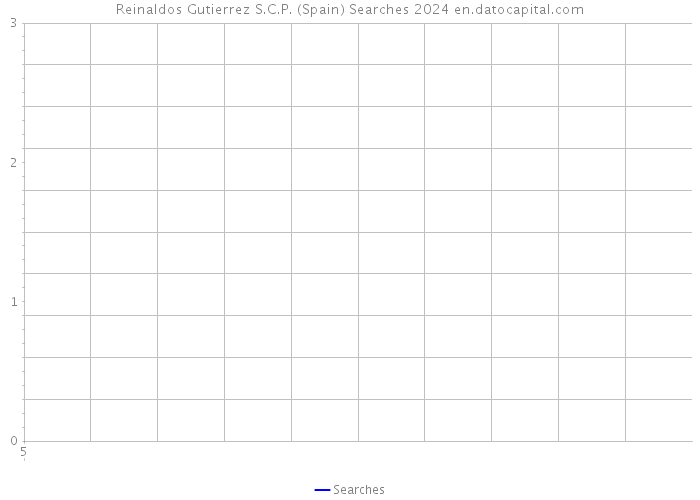 Reinaldos Gutierrez S.C.P. (Spain) Searches 2024 