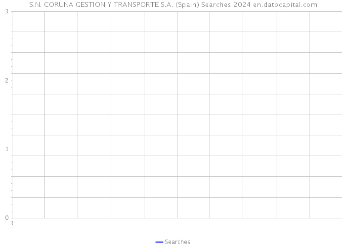 S.N. CORUNA GESTION Y TRANSPORTE S.A. (Spain) Searches 2024 