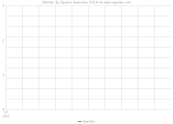 SALNA, SL (Spain) Searches 2024 