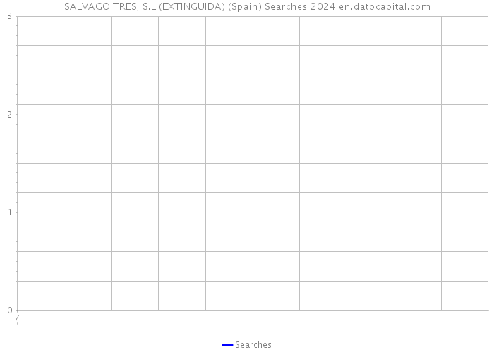 SALVAGO TRES, S.L (EXTINGUIDA) (Spain) Searches 2024 