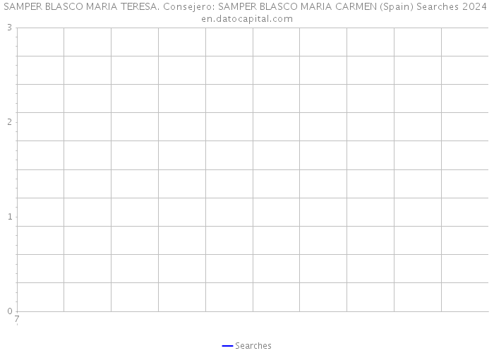 SAMPER BLASCO MARIA TERESA. Consejero: SAMPER BLASCO MARIA CARMEN (Spain) Searches 2024 