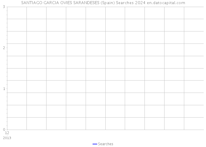 SANTIAGO GARCIA OVIES SARANDESES (Spain) Searches 2024 
