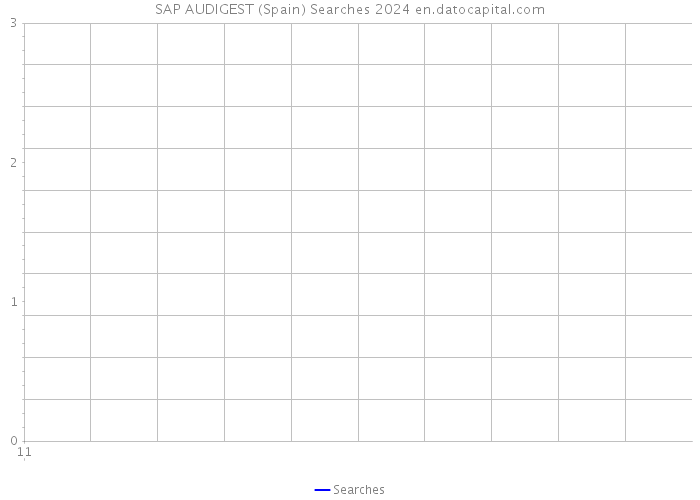 SAP AUDIGEST (Spain) Searches 2024 