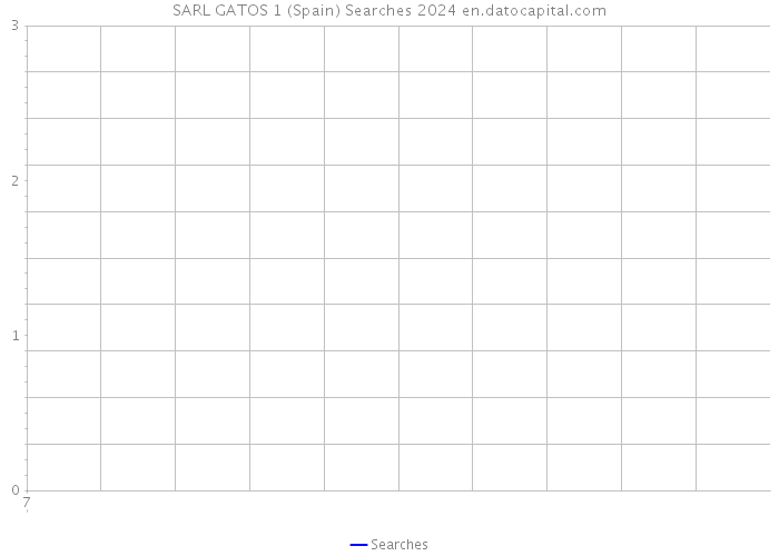 SARL GATOS 1 (Spain) Searches 2024 