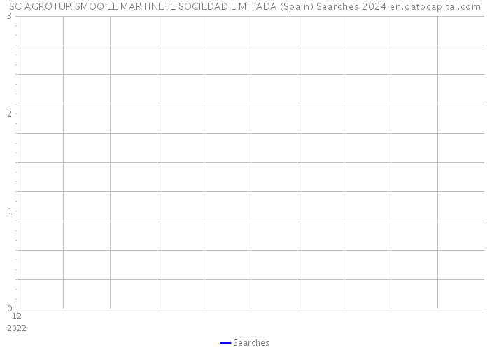 SC AGROTURISMOO EL MARTINETE SOCIEDAD LIMITADA (Spain) Searches 2024 