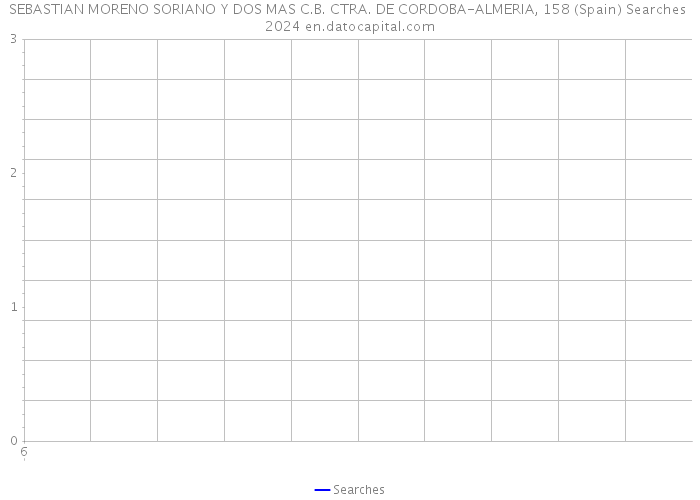 SEBASTIAN MORENO SORIANO Y DOS MAS C.B. CTRA. DE CORDOBA-ALMERIA, 158 (Spain) Searches 2024 