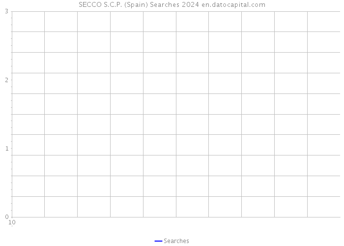 SECCO S.C.P. (Spain) Searches 2024 